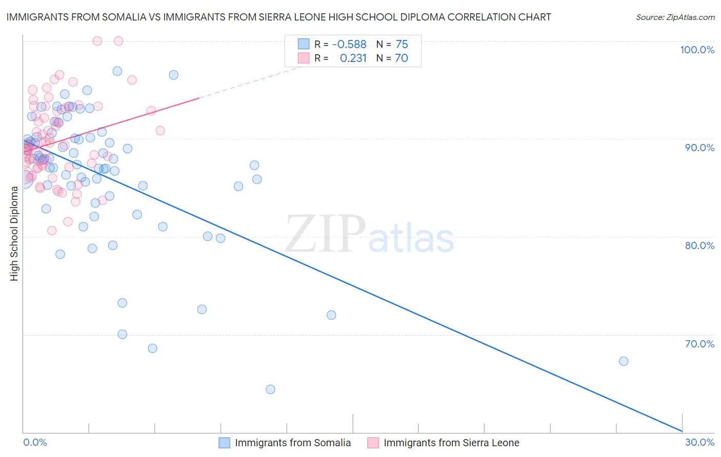 Immigrants from Somalia vs Immigrants from Sierra Leone High School Diploma
