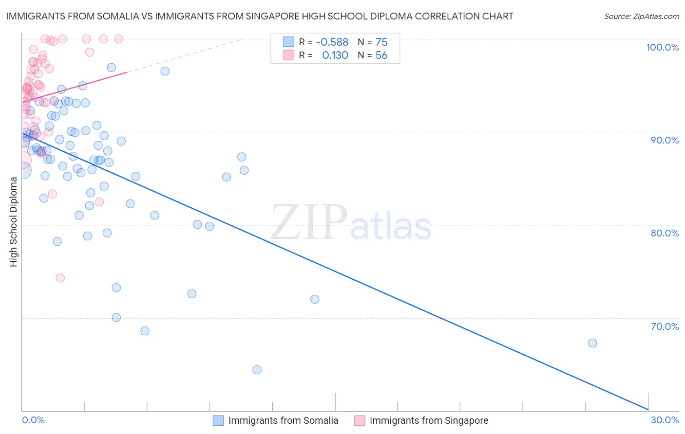 Immigrants from Somalia vs Immigrants from Singapore High School Diploma