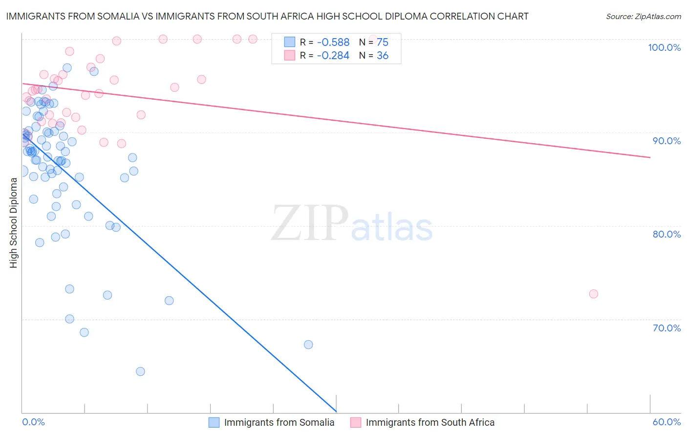 Immigrants from Somalia vs Immigrants from South Africa High School Diploma