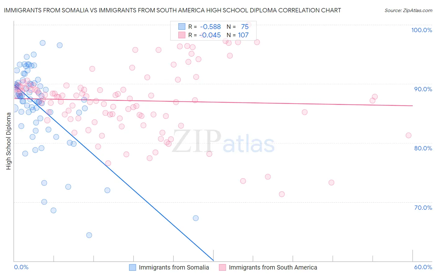 Immigrants from Somalia vs Immigrants from South America High School Diploma