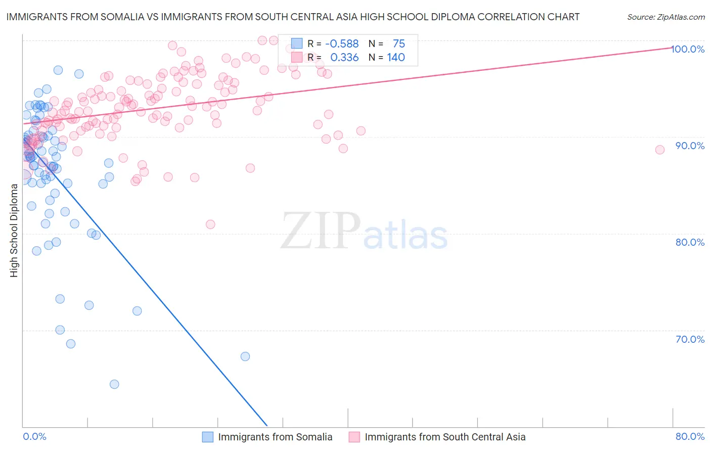 Immigrants from Somalia vs Immigrants from South Central Asia High School Diploma