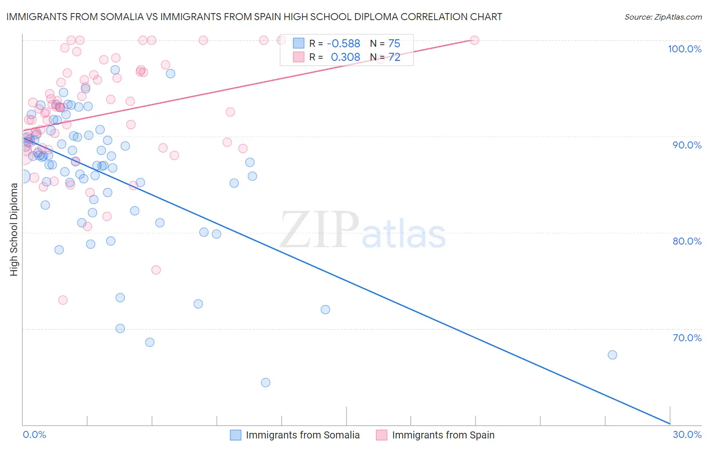 Immigrants from Somalia vs Immigrants from Spain High School Diploma