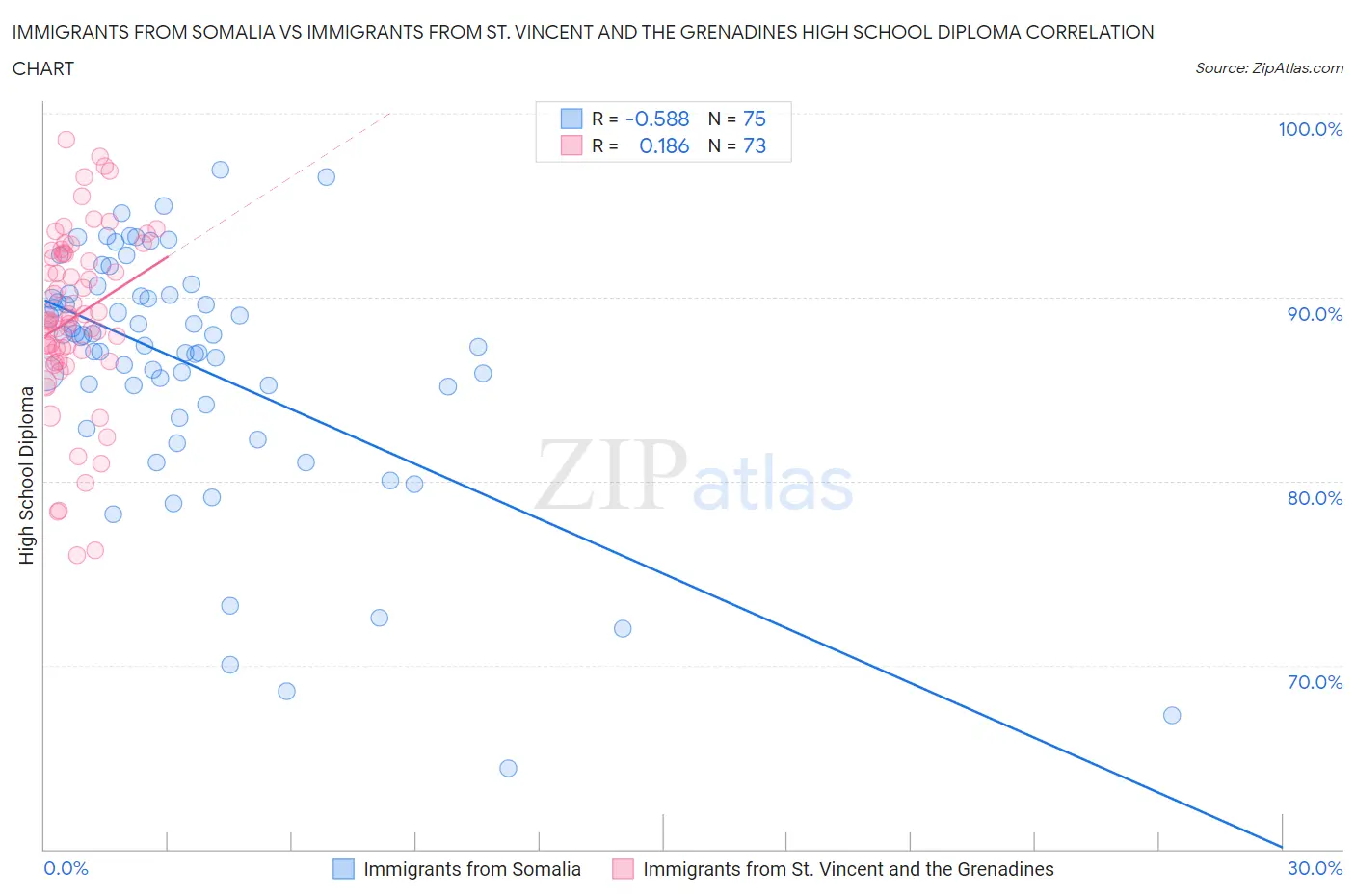 Immigrants from Somalia vs Immigrants from St. Vincent and the Grenadines High School Diploma