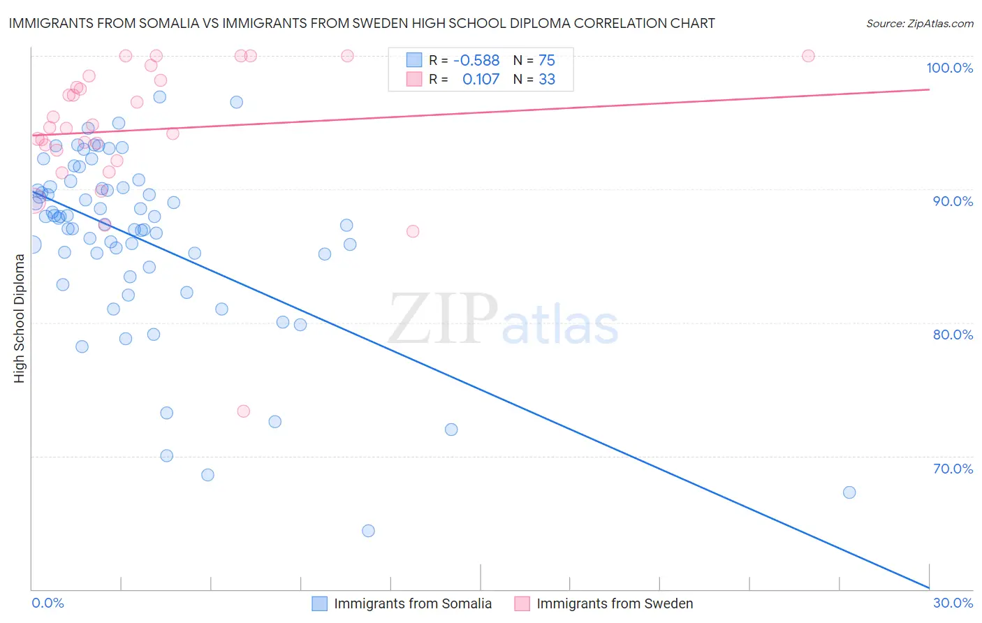 Immigrants from Somalia vs Immigrants from Sweden High School Diploma