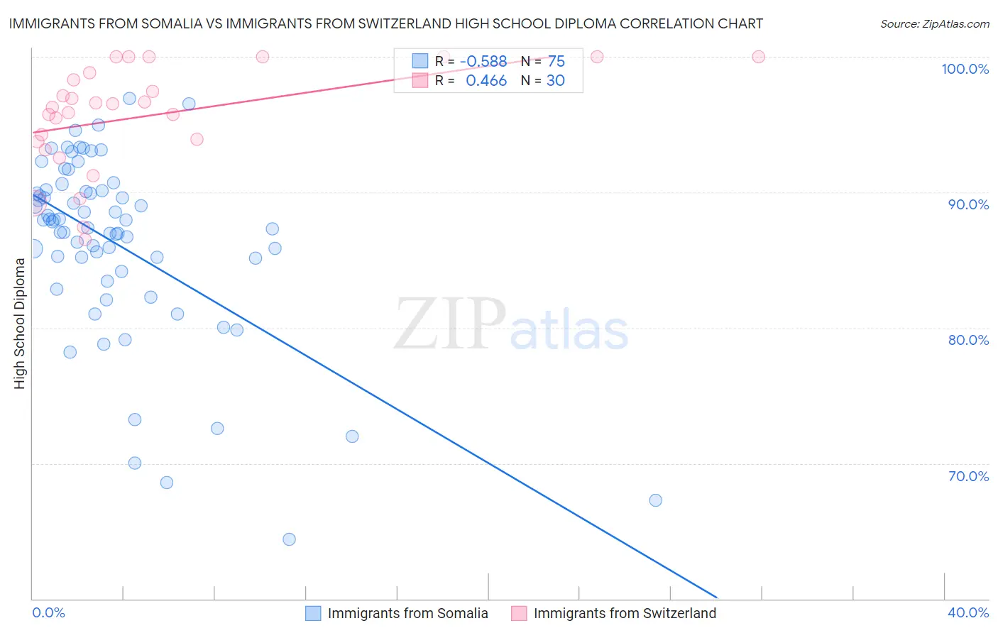 Immigrants from Somalia vs Immigrants from Switzerland High School Diploma