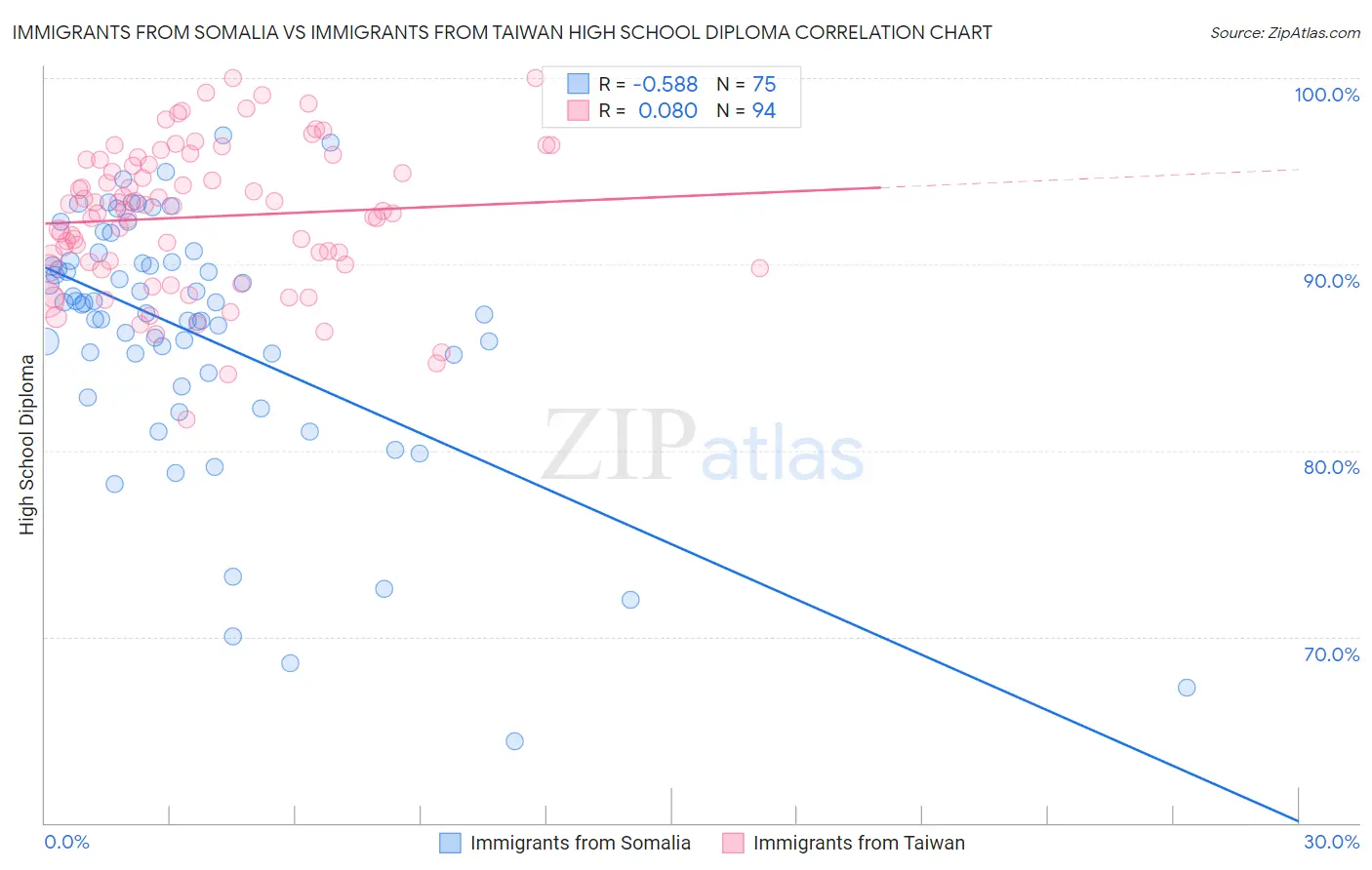 Immigrants from Somalia vs Immigrants from Taiwan High School Diploma
