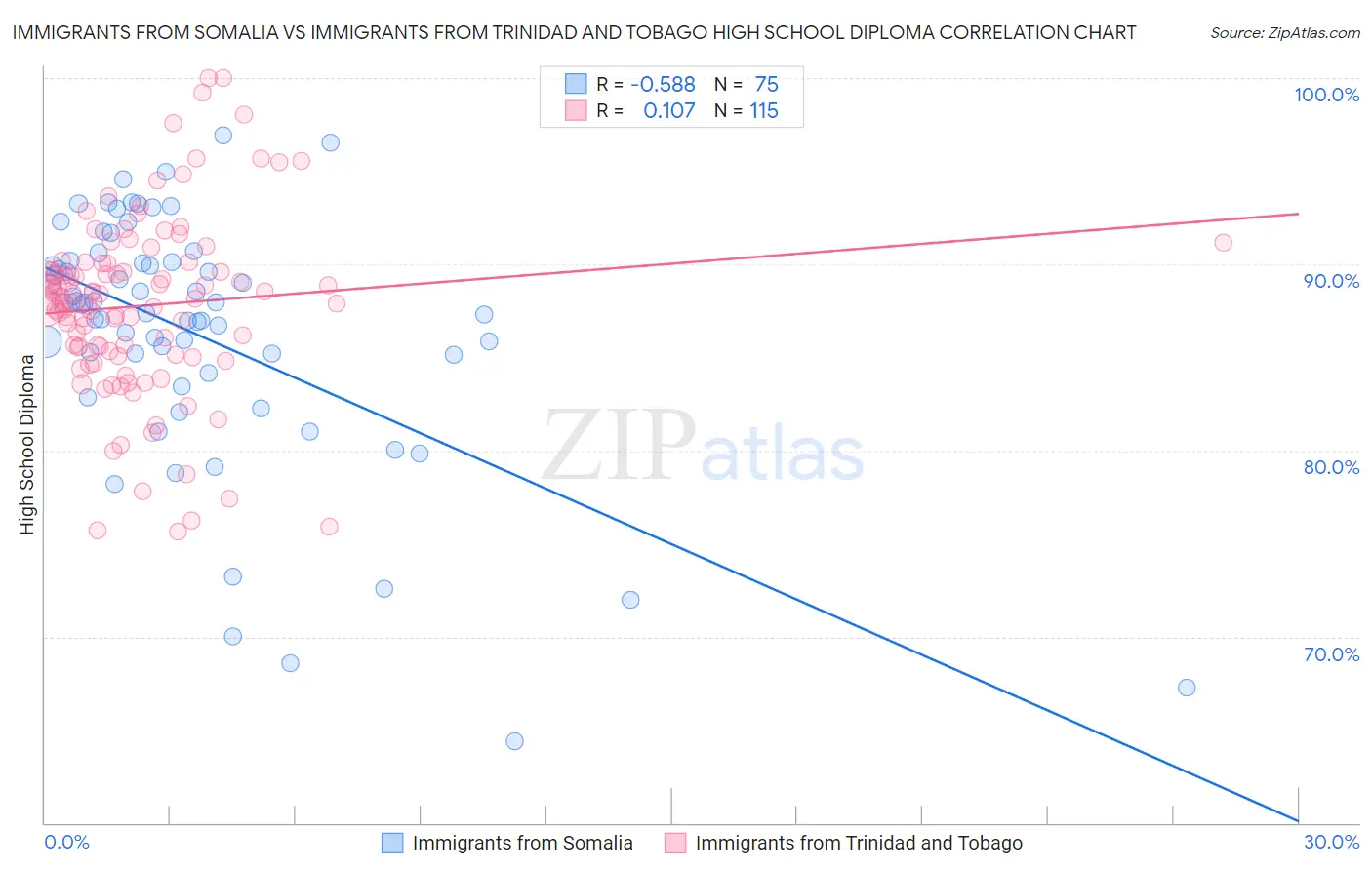 Immigrants from Somalia vs Immigrants from Trinidad and Tobago High School Diploma