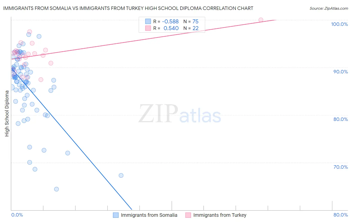 Immigrants from Somalia vs Immigrants from Turkey High School Diploma