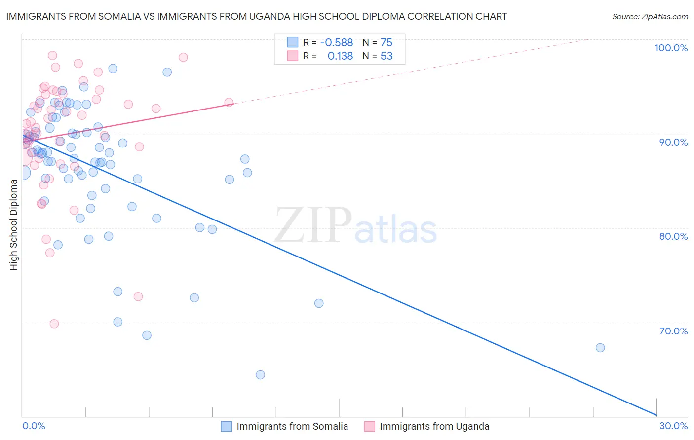 Immigrants from Somalia vs Immigrants from Uganda High School Diploma