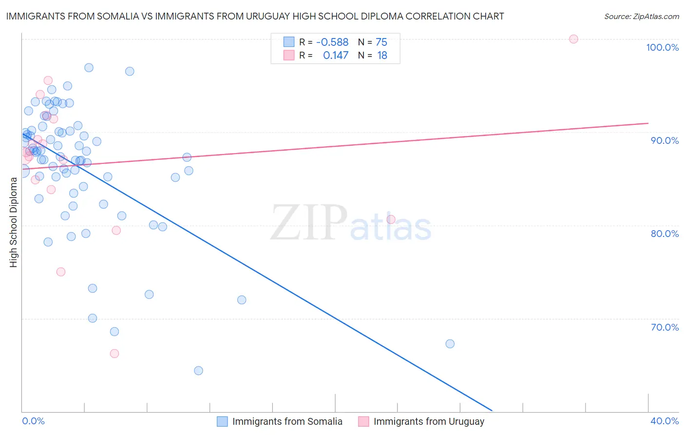 Immigrants from Somalia vs Immigrants from Uruguay High School Diploma
