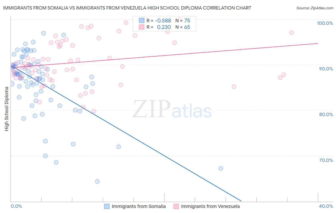 Immigrants from Somalia vs Immigrants from Venezuela High School Diploma