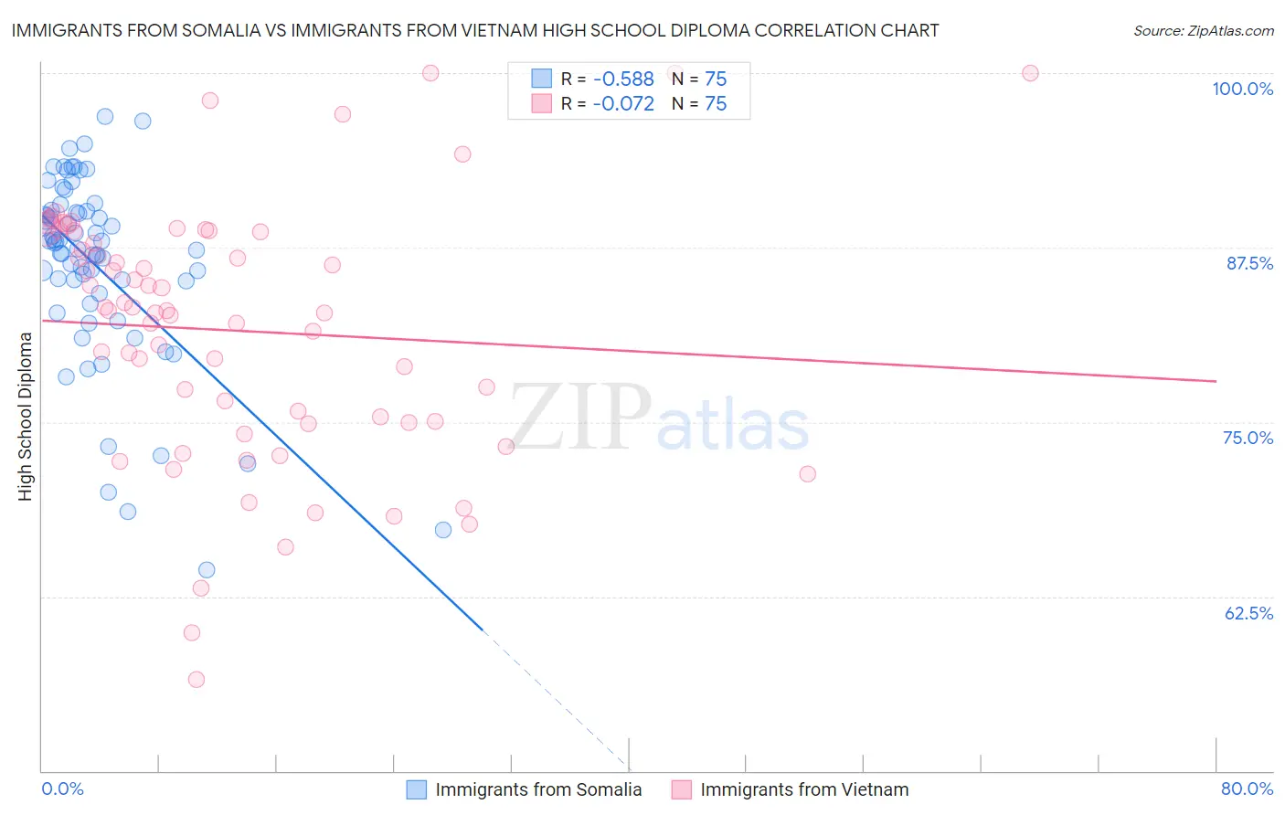 Immigrants from Somalia vs Immigrants from Vietnam High School Diploma
