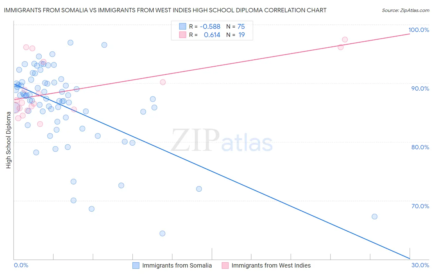 Immigrants from Somalia vs Immigrants from West Indies High School Diploma