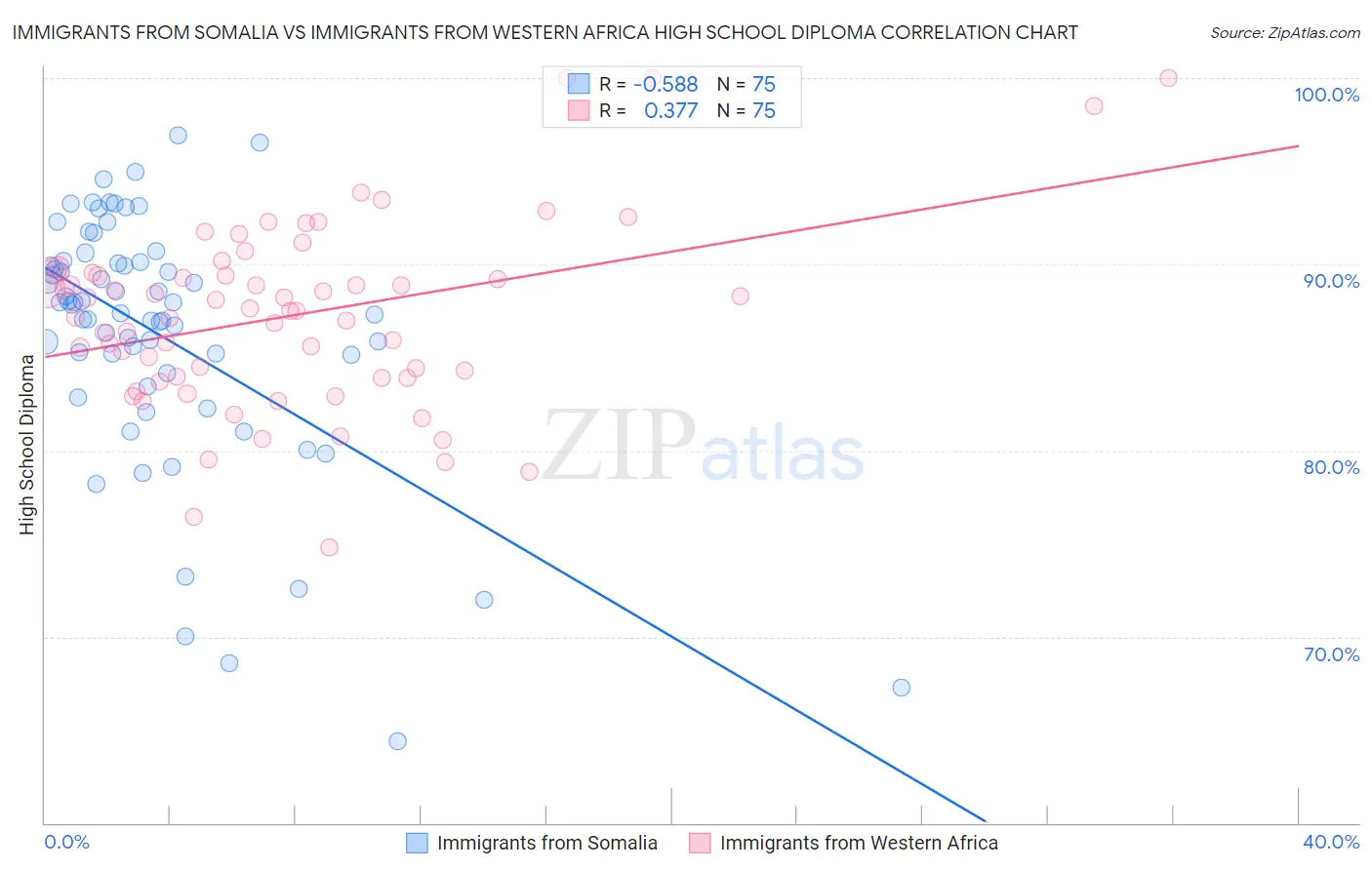 Immigrants from Somalia vs Immigrants from Western Africa High School Diploma