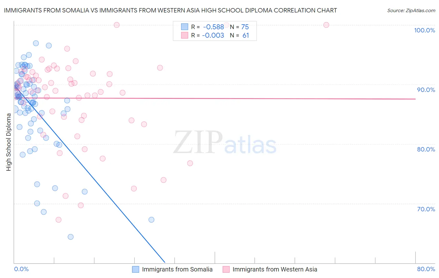 Immigrants from Somalia vs Immigrants from Western Asia High School Diploma