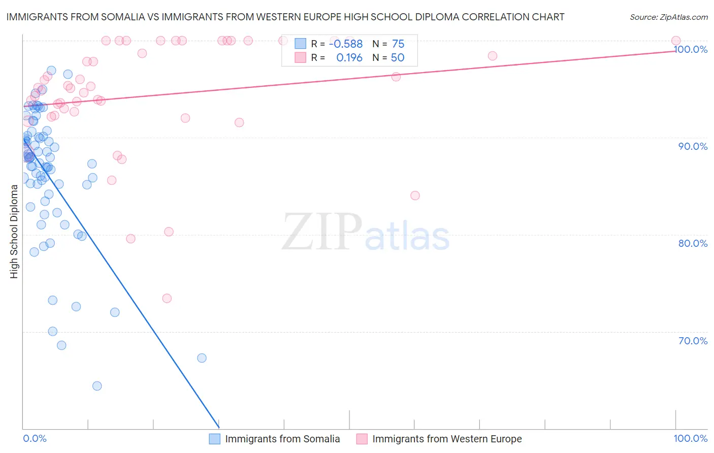 Immigrants from Somalia vs Immigrants from Western Europe High School Diploma