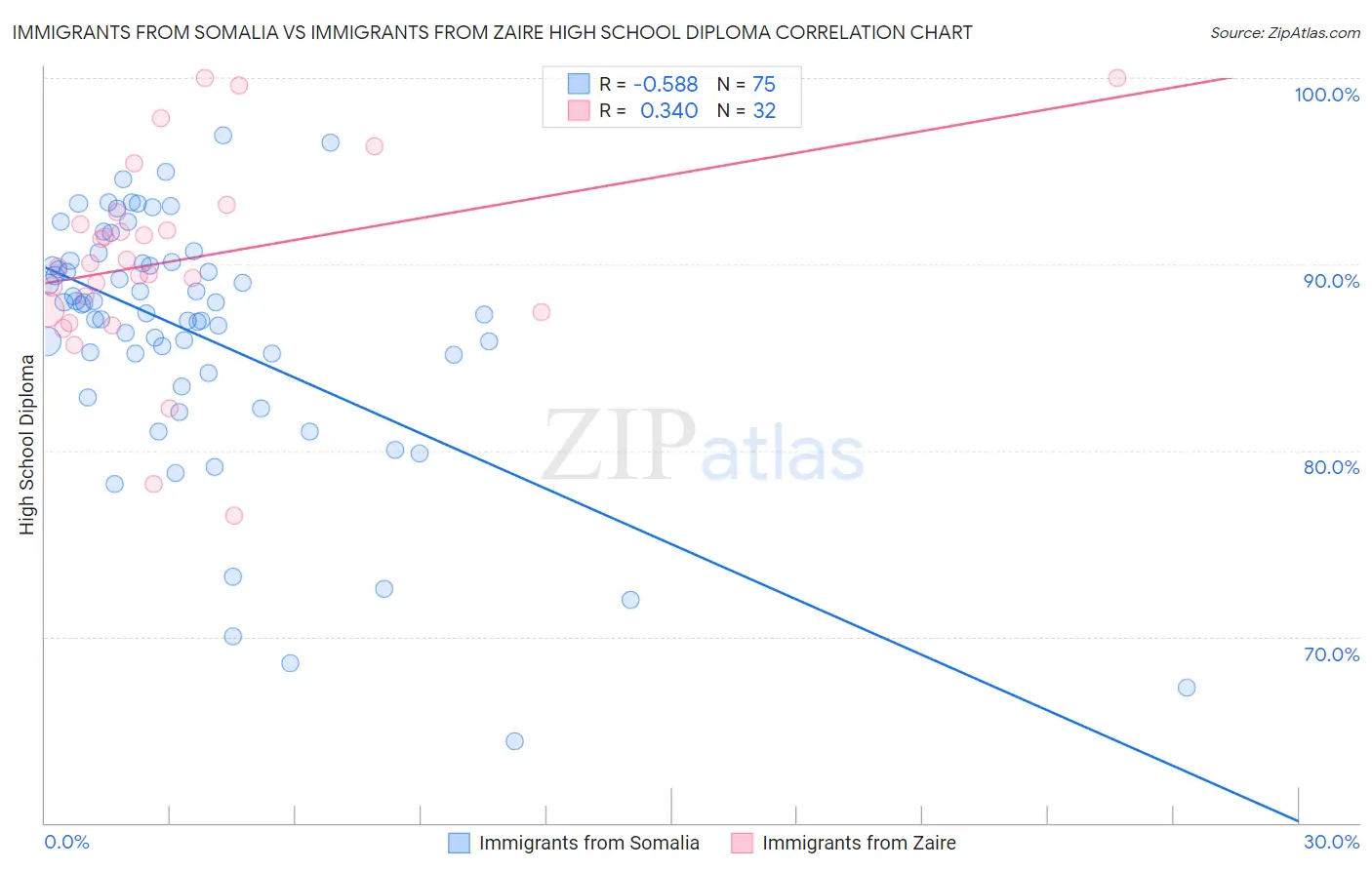 Immigrants from Somalia vs Immigrants from Zaire High School Diploma