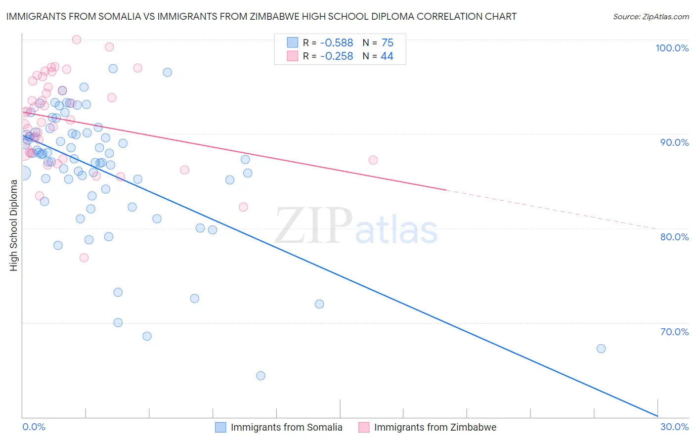 Immigrants from Somalia vs Immigrants from Zimbabwe High School Diploma