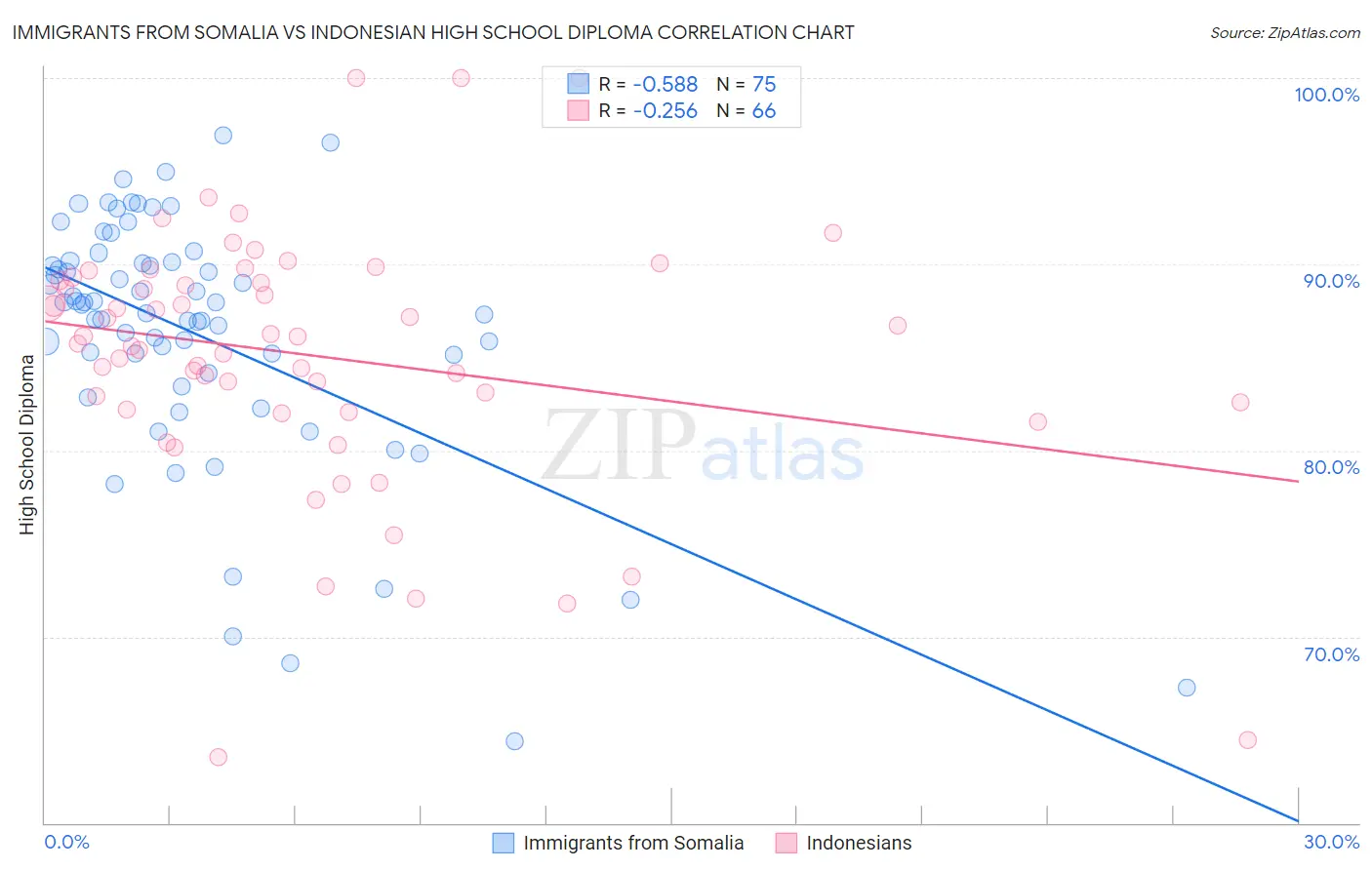 Immigrants from Somalia vs Indonesian High School Diploma