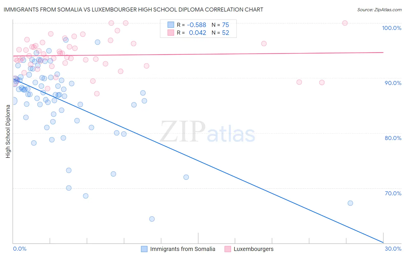 Immigrants from Somalia vs Luxembourger High School Diploma