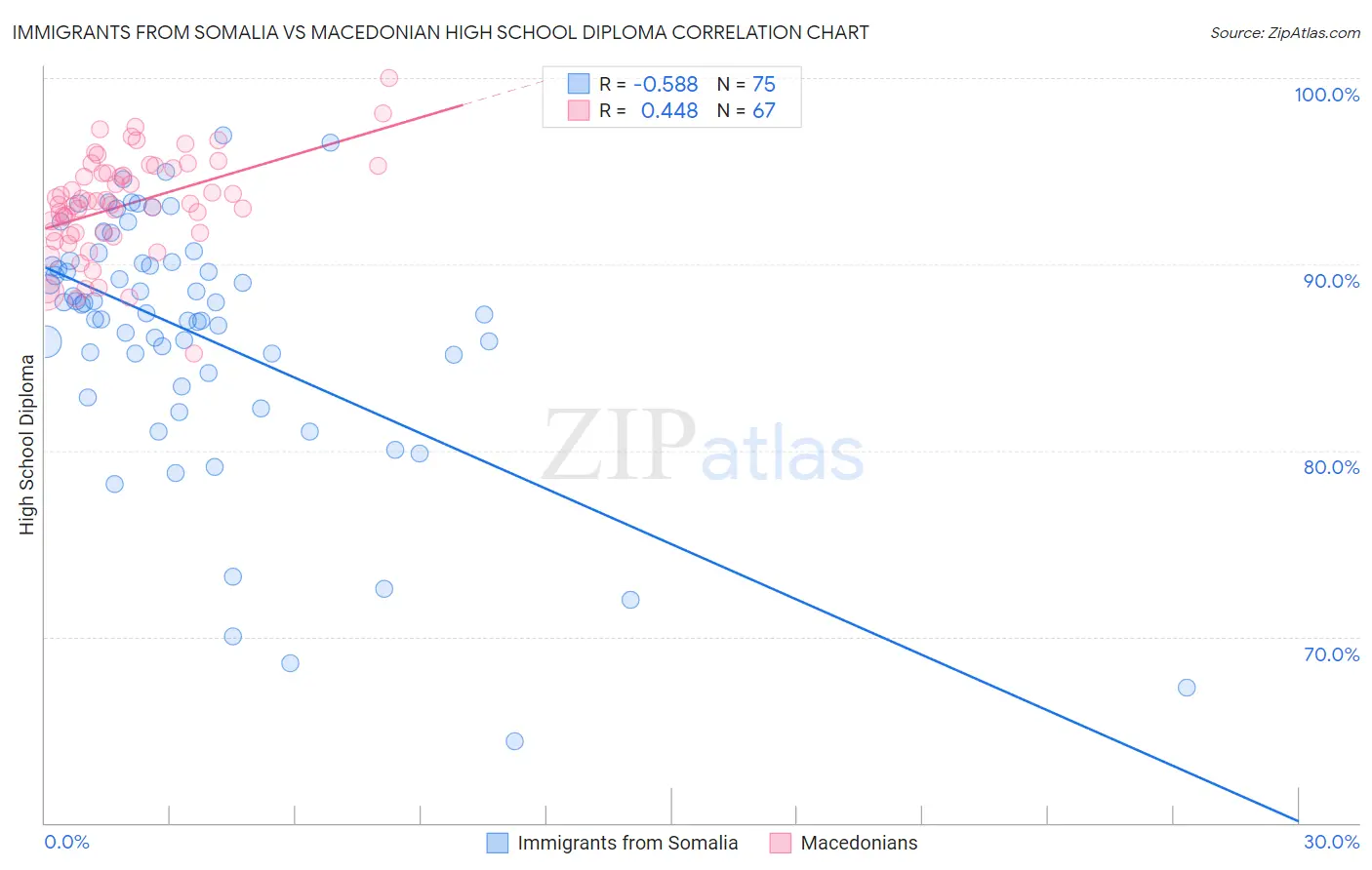 Immigrants from Somalia vs Macedonian High School Diploma