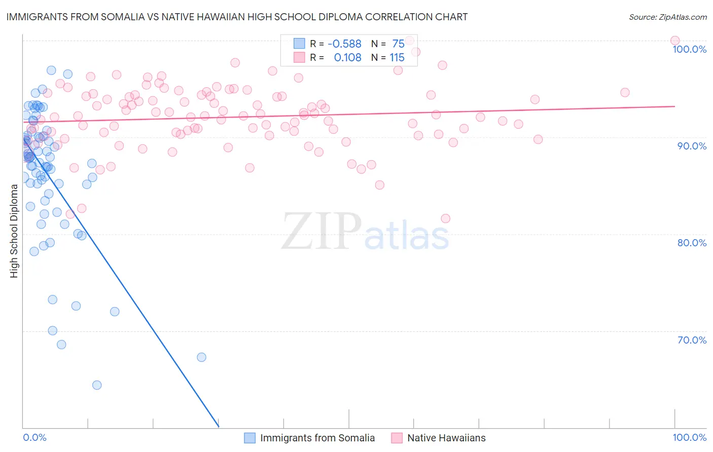 Immigrants from Somalia vs Native Hawaiian High School Diploma