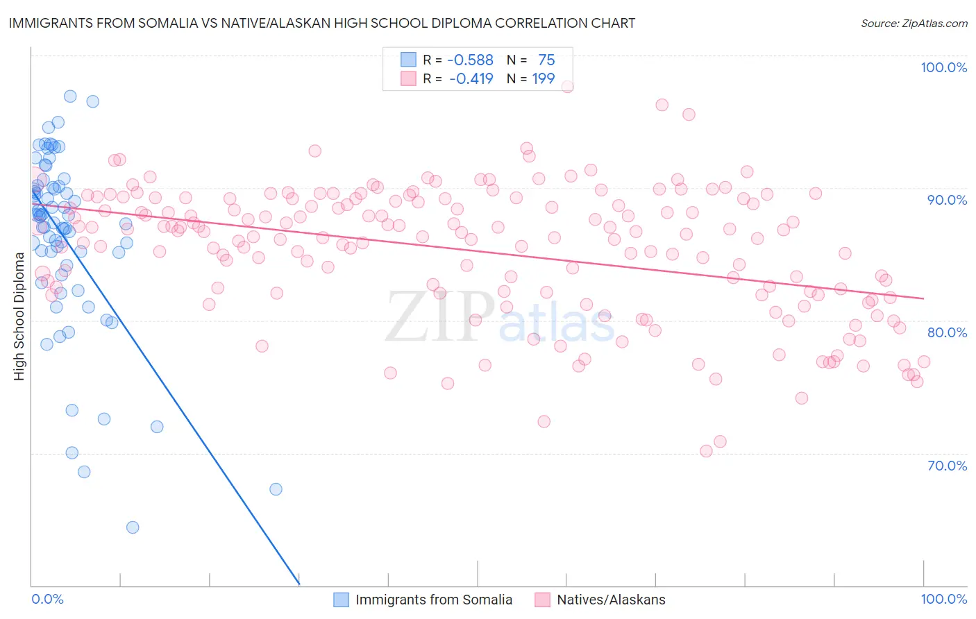 Immigrants from Somalia vs Native/Alaskan High School Diploma