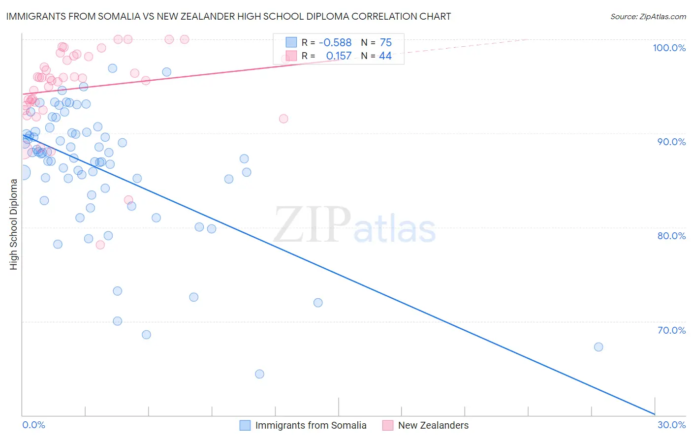 Immigrants from Somalia vs New Zealander High School Diploma