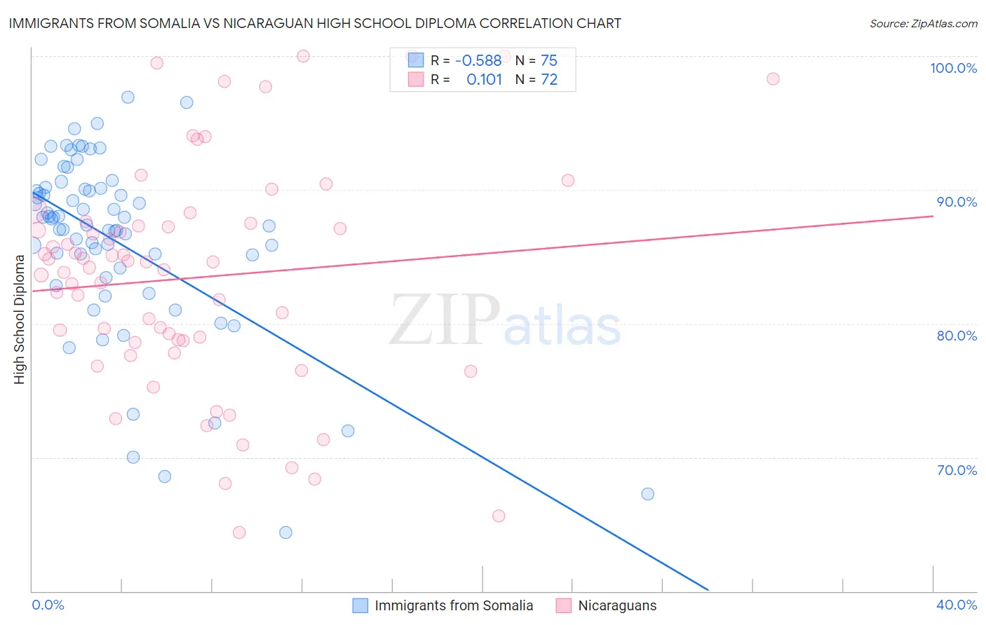 Immigrants from Somalia vs Nicaraguan High School Diploma
