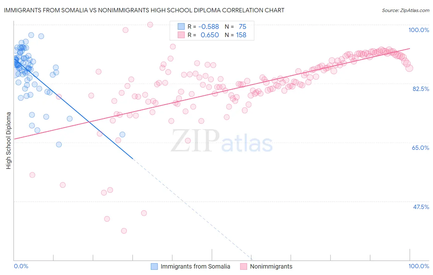 Immigrants from Somalia vs Nonimmigrants High School Diploma