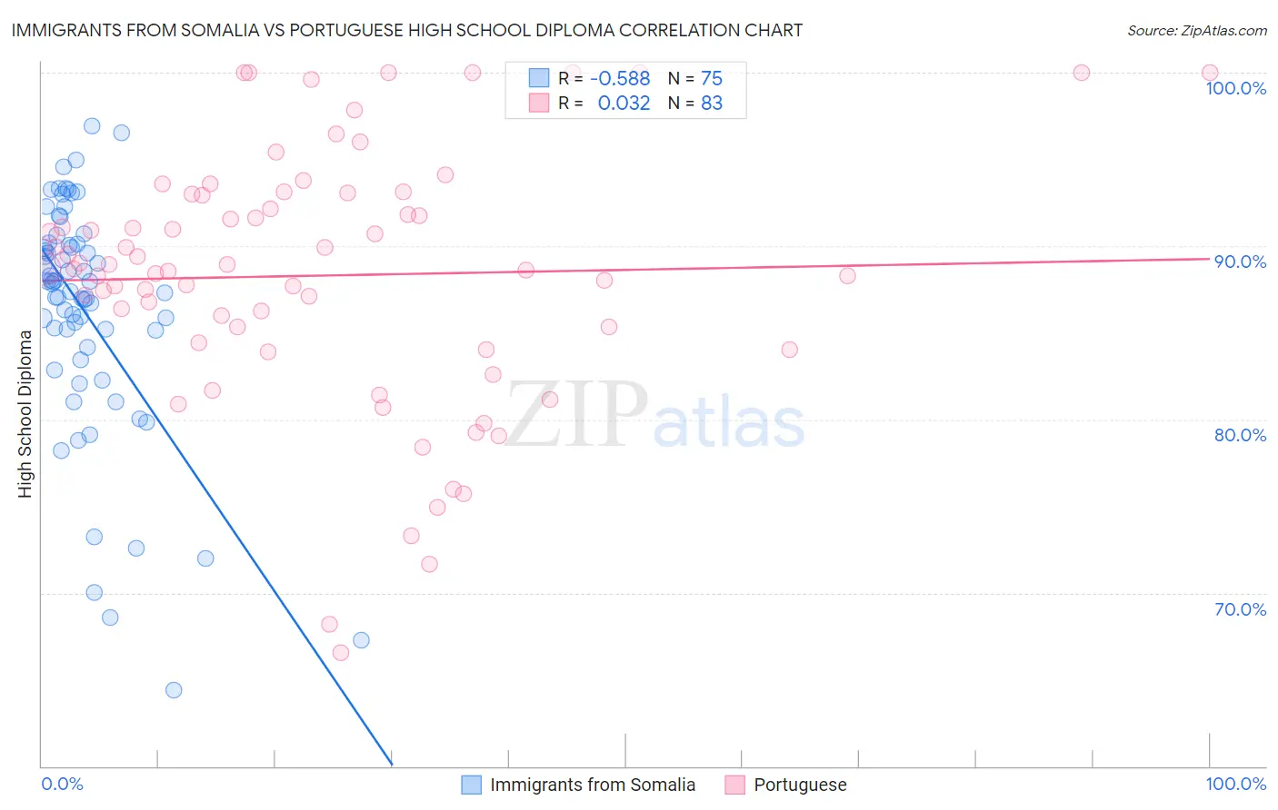 Immigrants from Somalia vs Portuguese High School Diploma