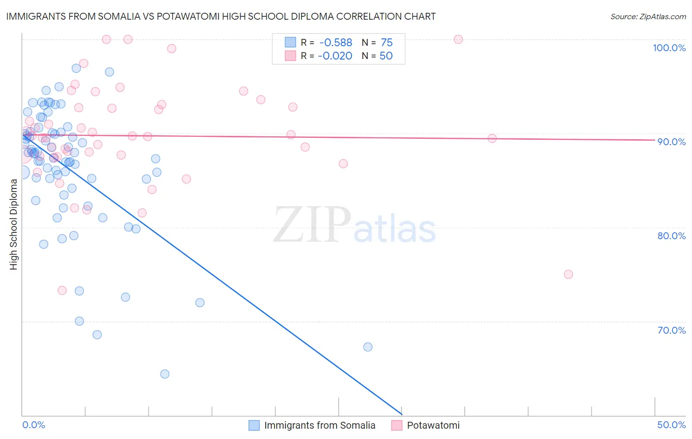 Immigrants from Somalia vs Potawatomi High School Diploma