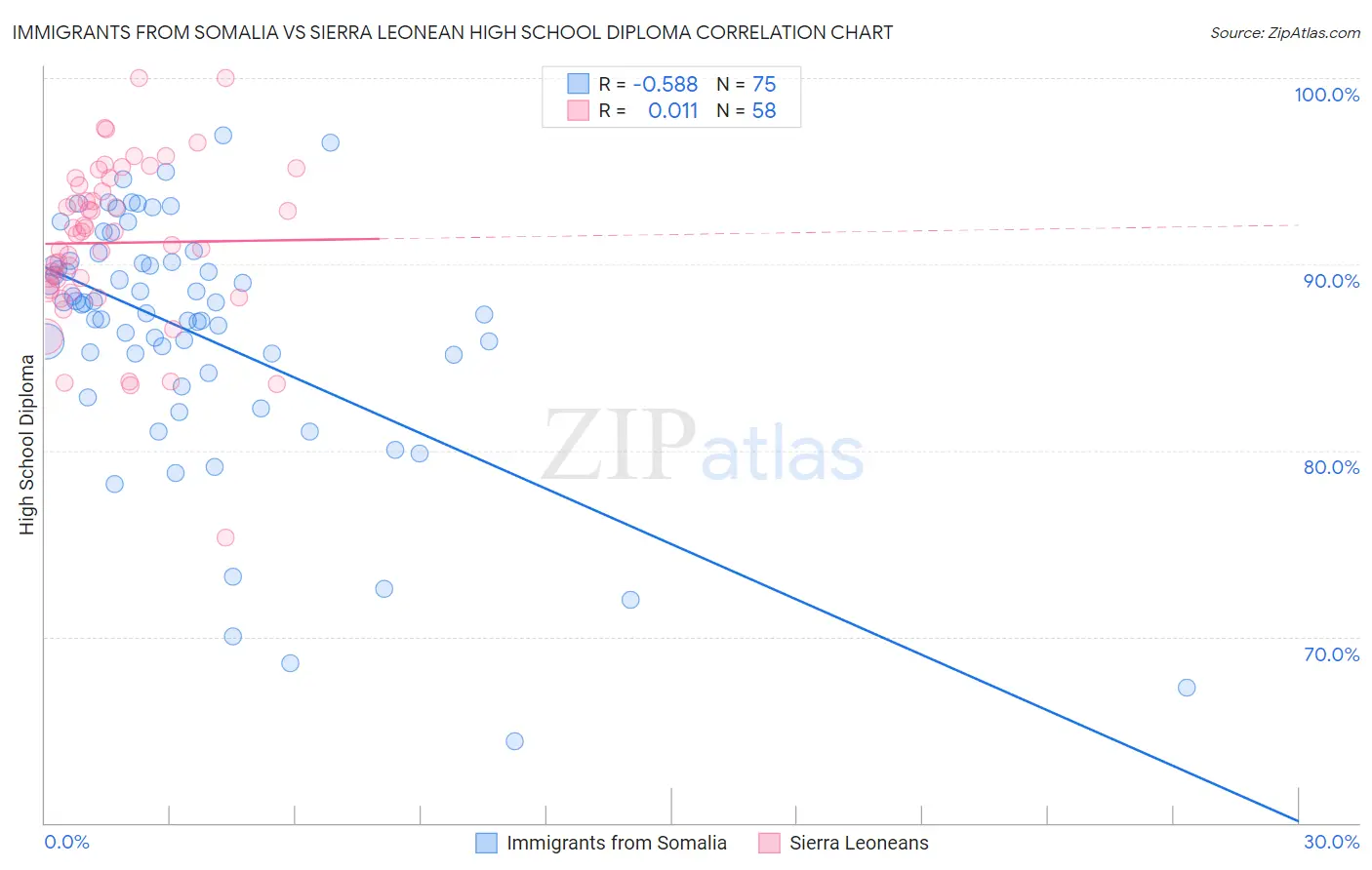 Immigrants from Somalia vs Sierra Leonean High School Diploma