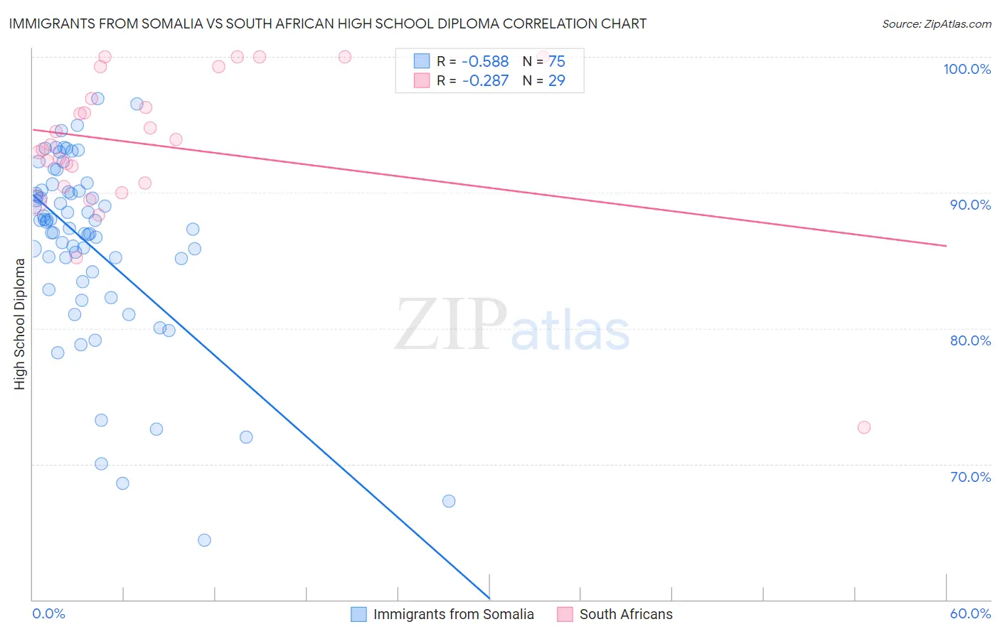 Immigrants from Somalia vs South African High School Diploma