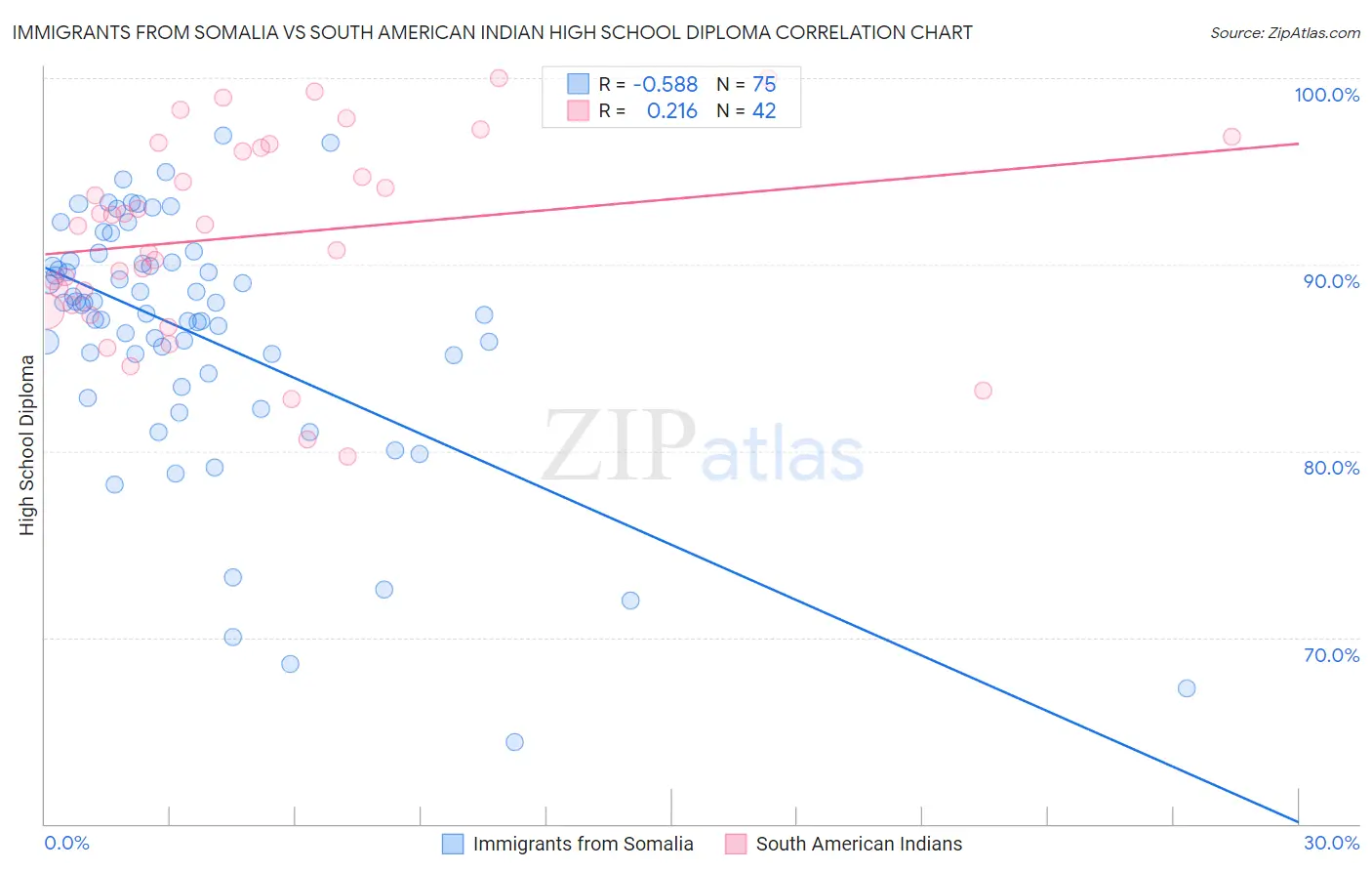 Immigrants from Somalia vs South American Indian High School Diploma