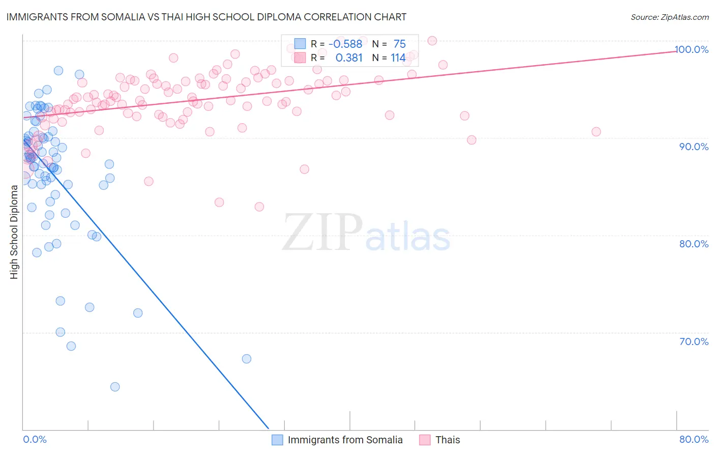 Immigrants from Somalia vs Thai High School Diploma