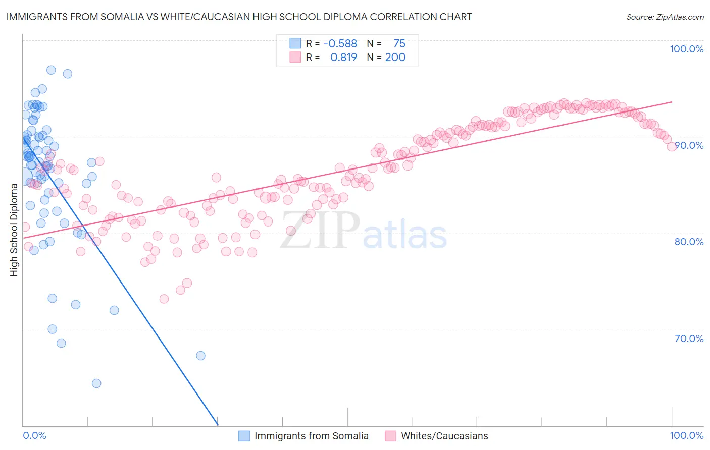 Immigrants from Somalia vs White/Caucasian High School Diploma