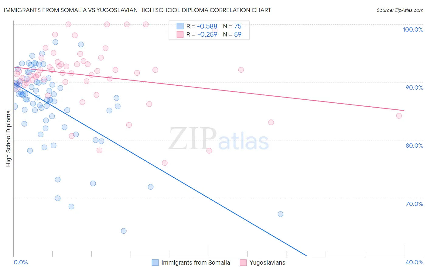 Immigrants from Somalia vs Yugoslavian High School Diploma