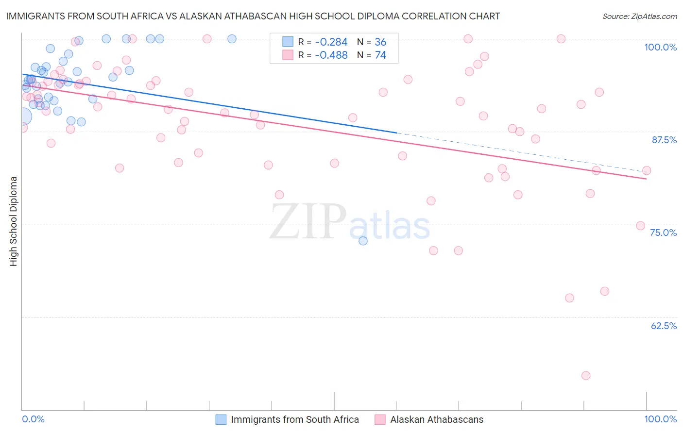 Immigrants from South Africa vs Alaskan Athabascan High School Diploma