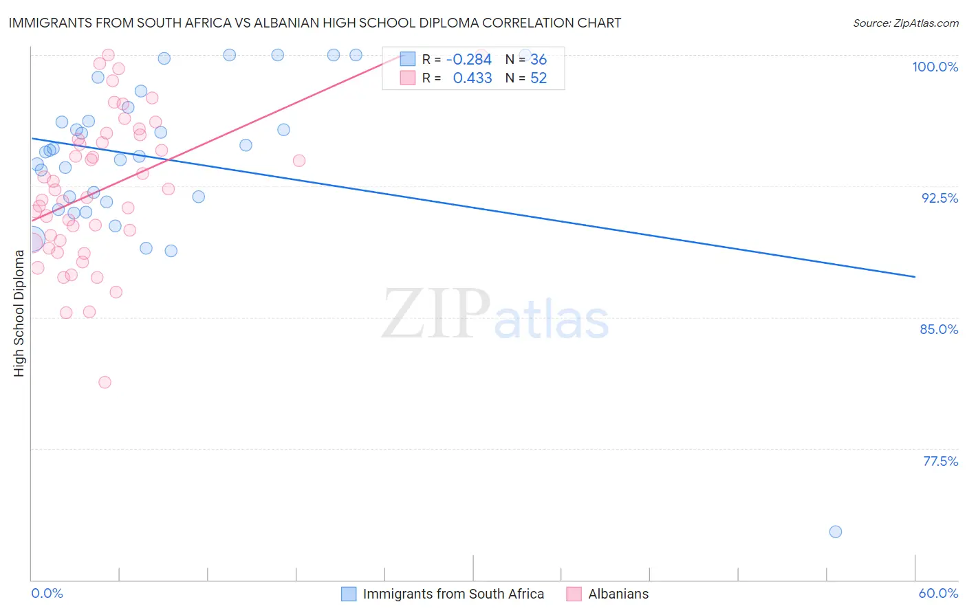 Immigrants from South Africa vs Albanian High School Diploma