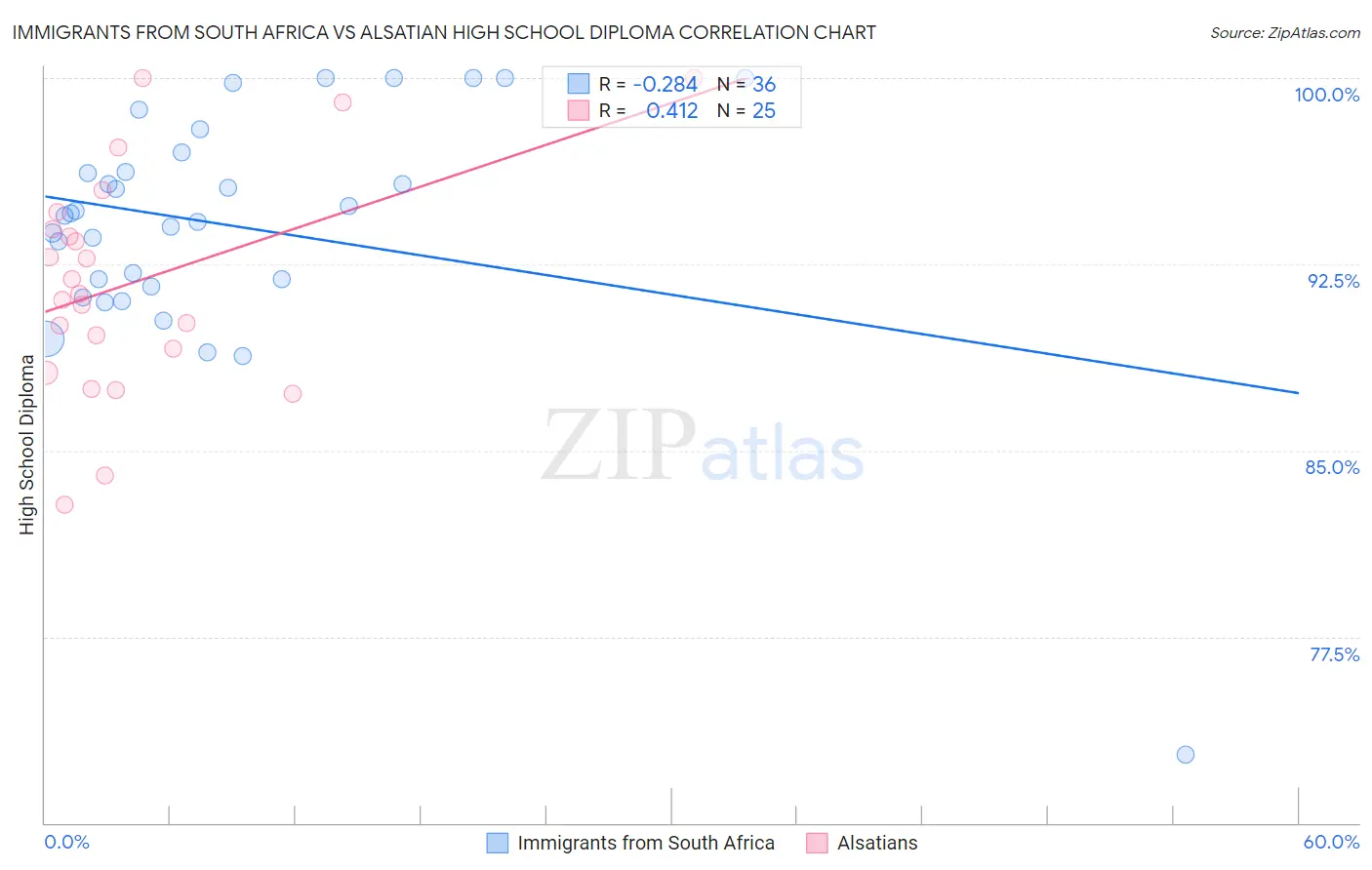 Immigrants from South Africa vs Alsatian High School Diploma