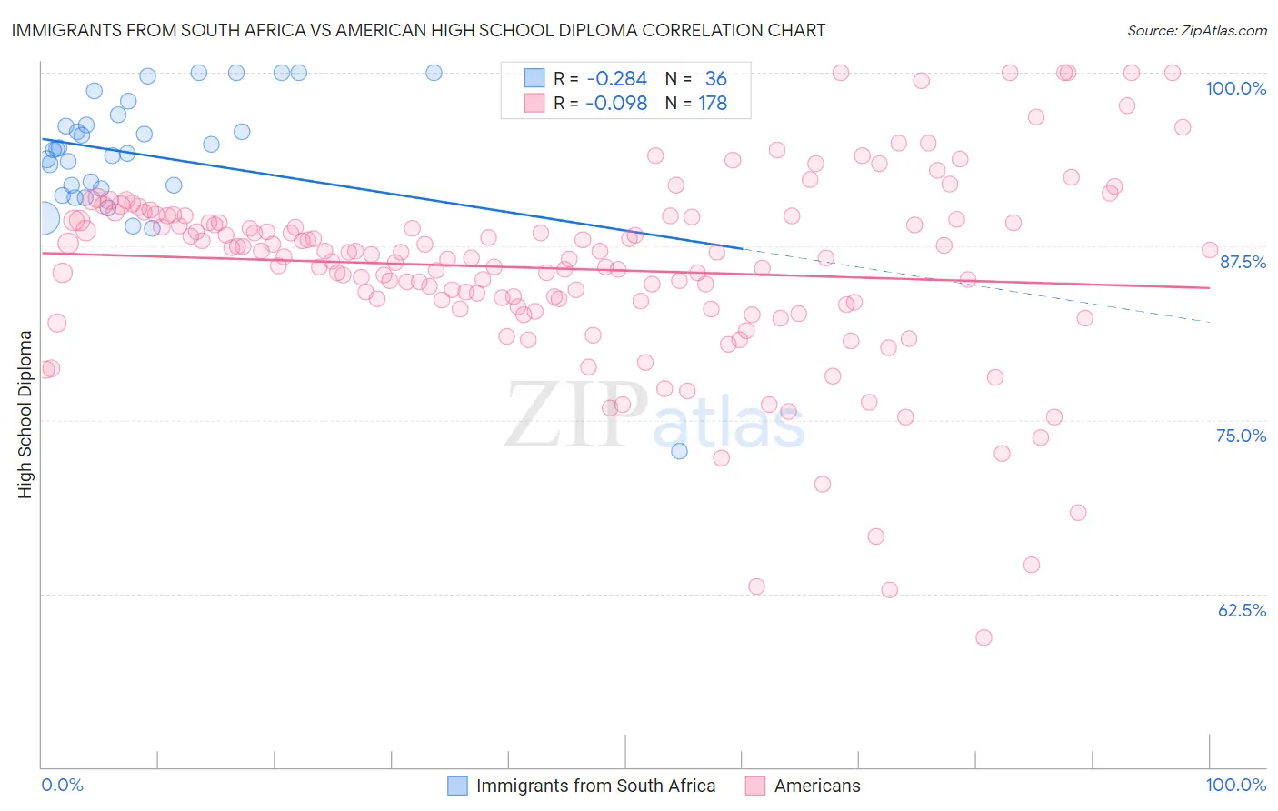 Immigrants from South Africa vs American High School Diploma