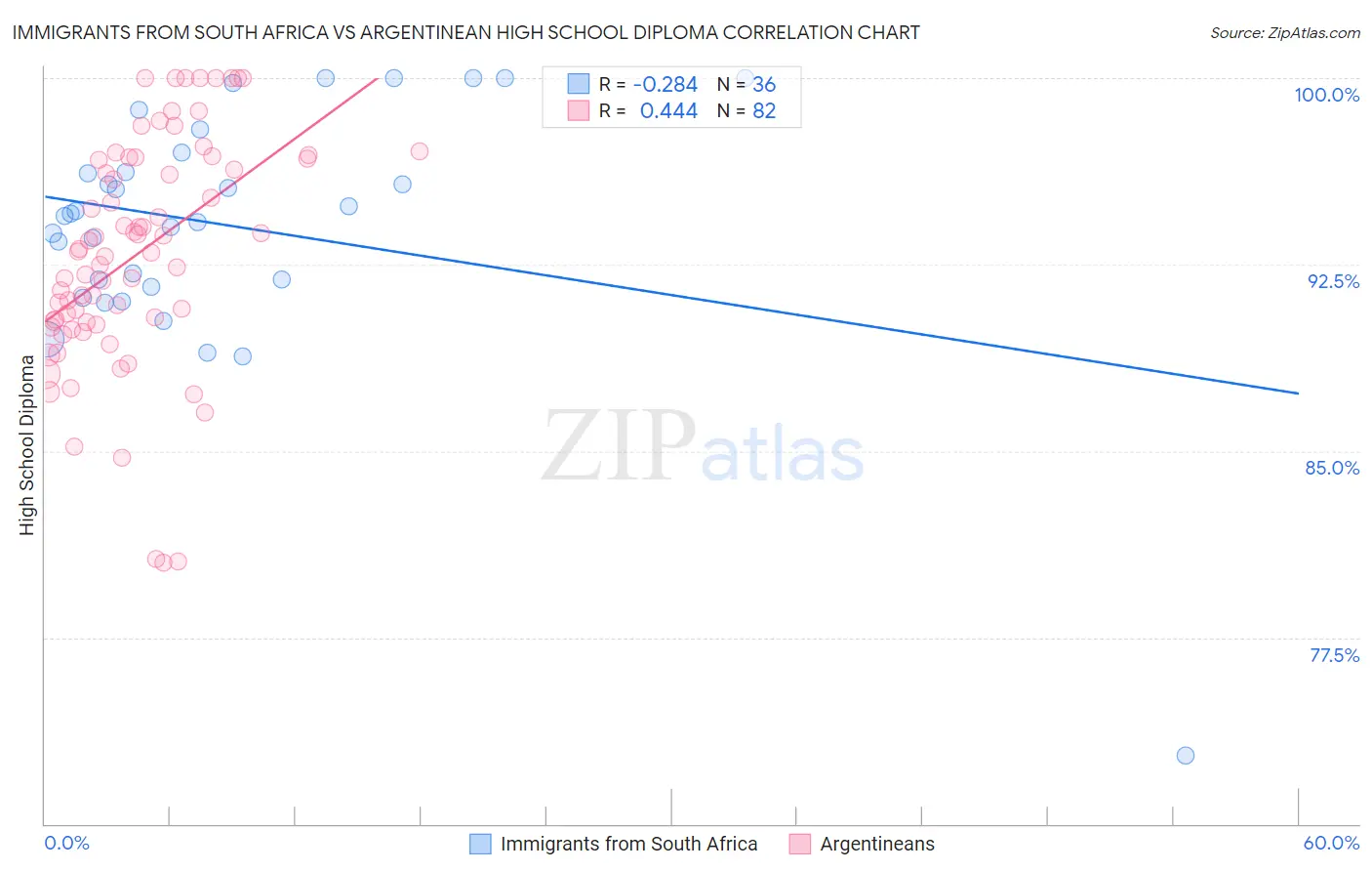 Immigrants from South Africa vs Argentinean High School Diploma