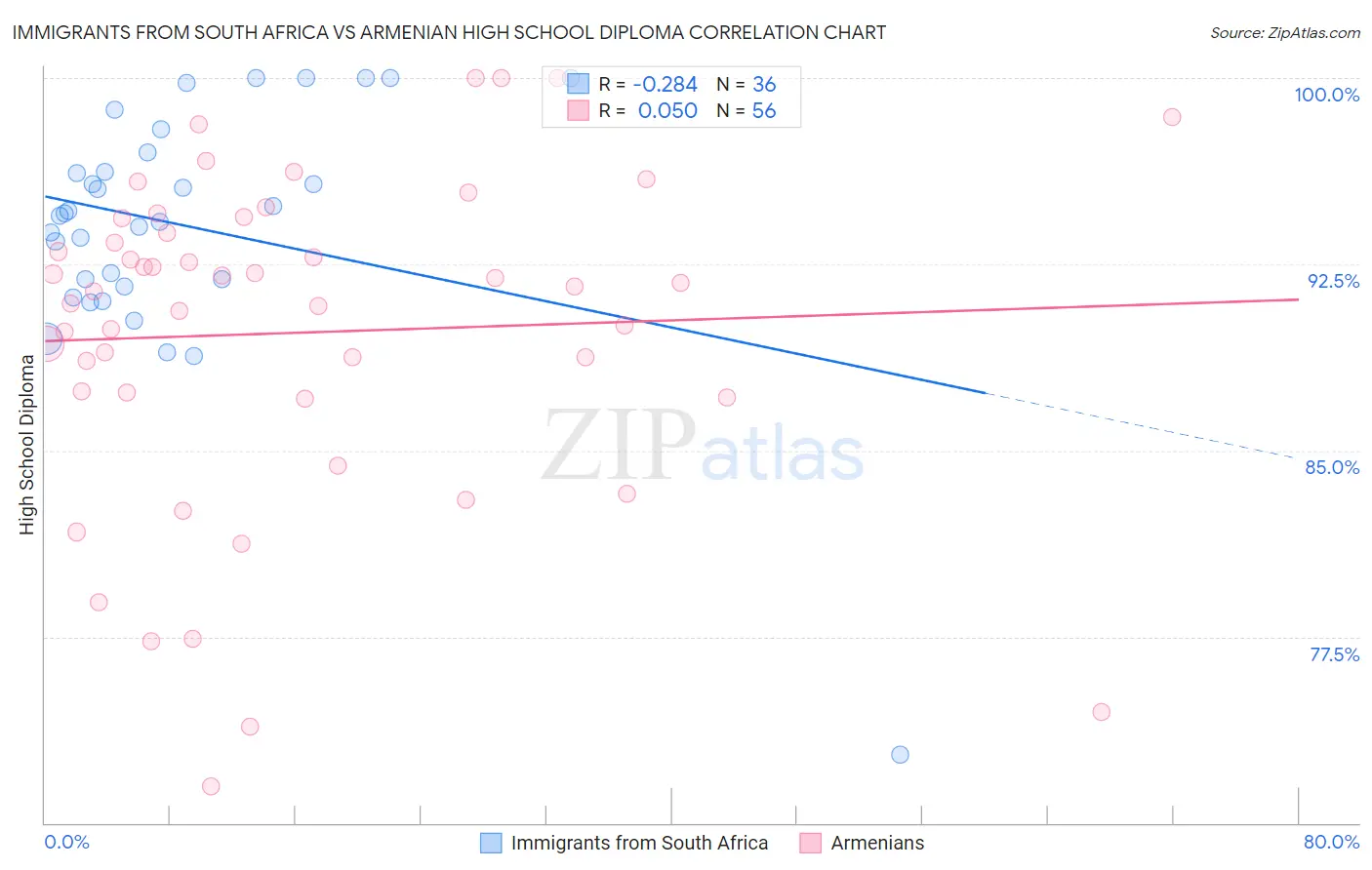 Immigrants from South Africa vs Armenian High School Diploma