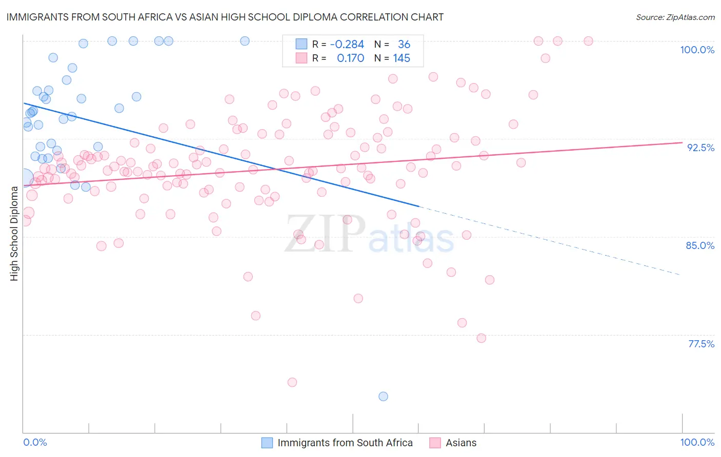 Immigrants from South Africa vs Asian High School Diploma