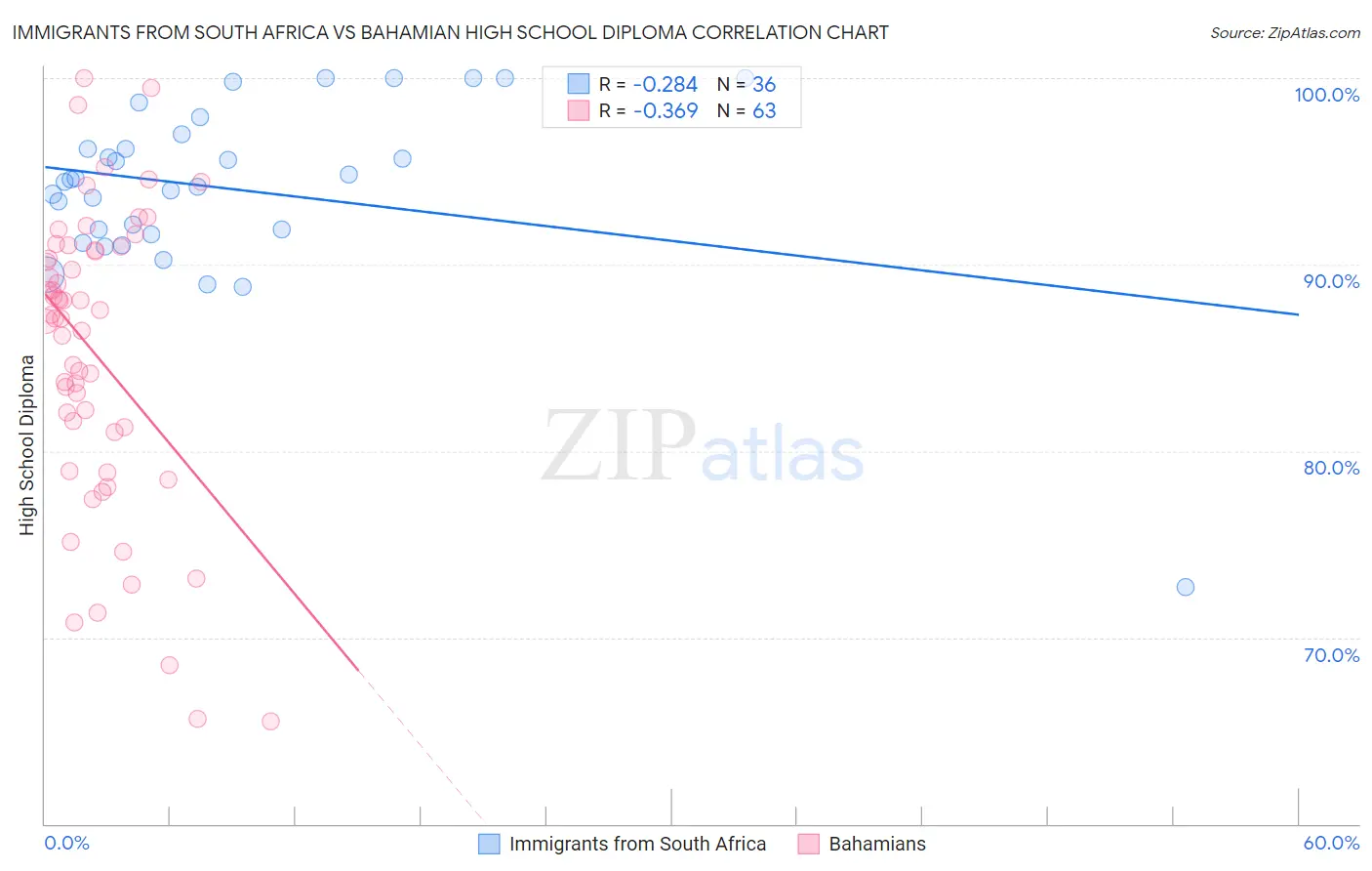 Immigrants from South Africa vs Bahamian High School Diploma