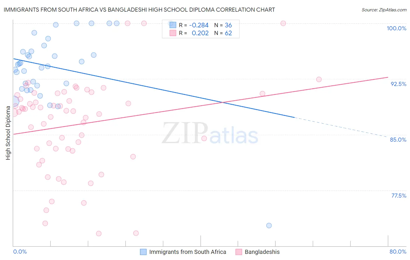 Immigrants from South Africa vs Bangladeshi High School Diploma