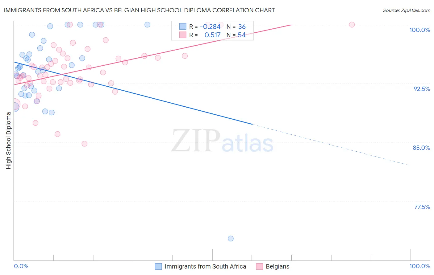 Immigrants from South Africa vs Belgian High School Diploma