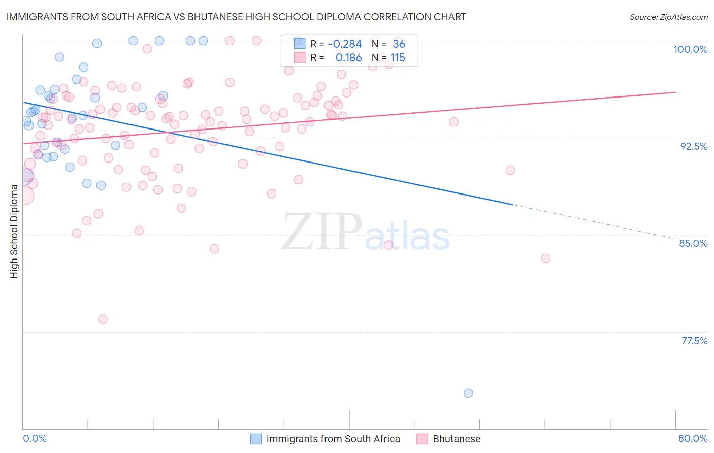 Immigrants from South Africa vs Bhutanese High School Diploma