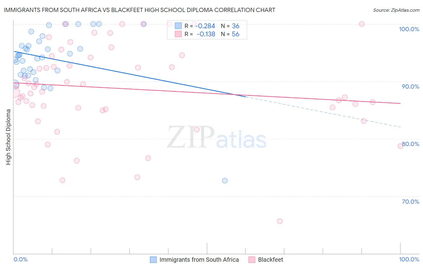 Immigrants from South Africa vs Blackfeet High School Diploma